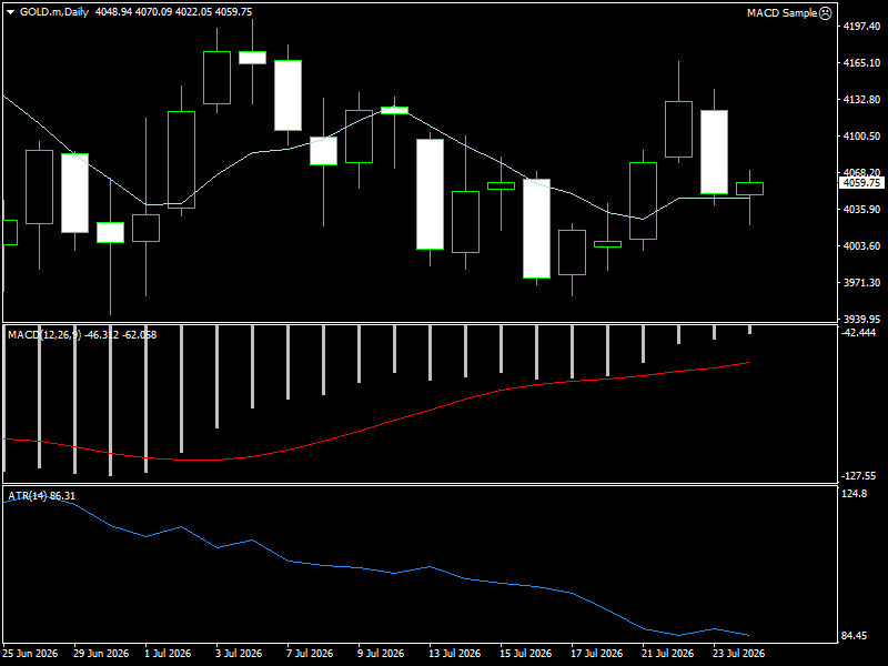 XAU/USD, GOLD