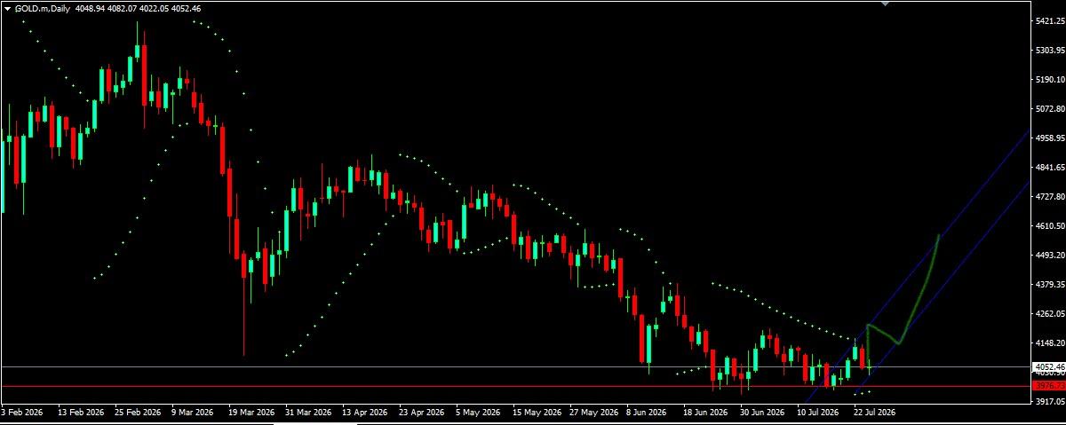 XAU/USD, GOLD