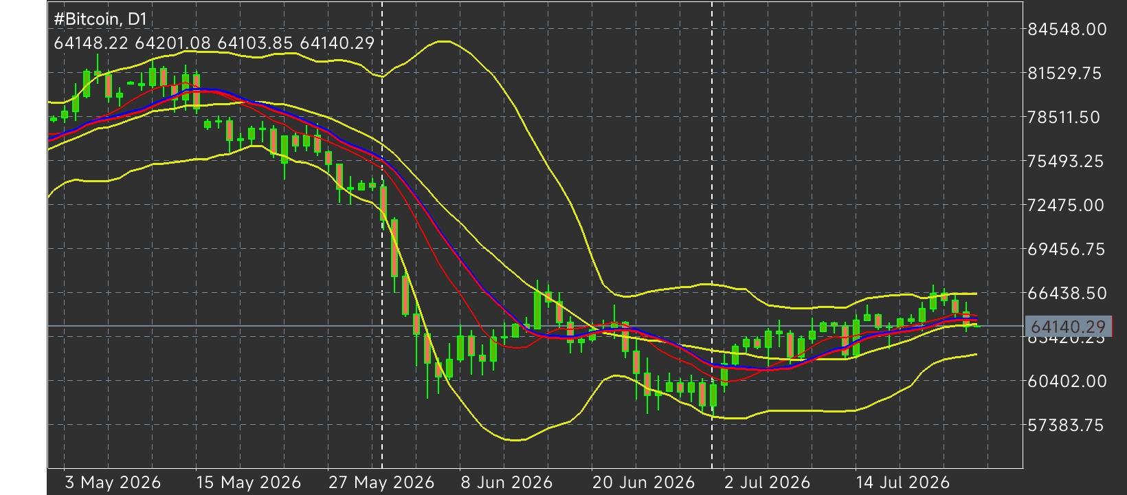 #Bitcoin chart analysis