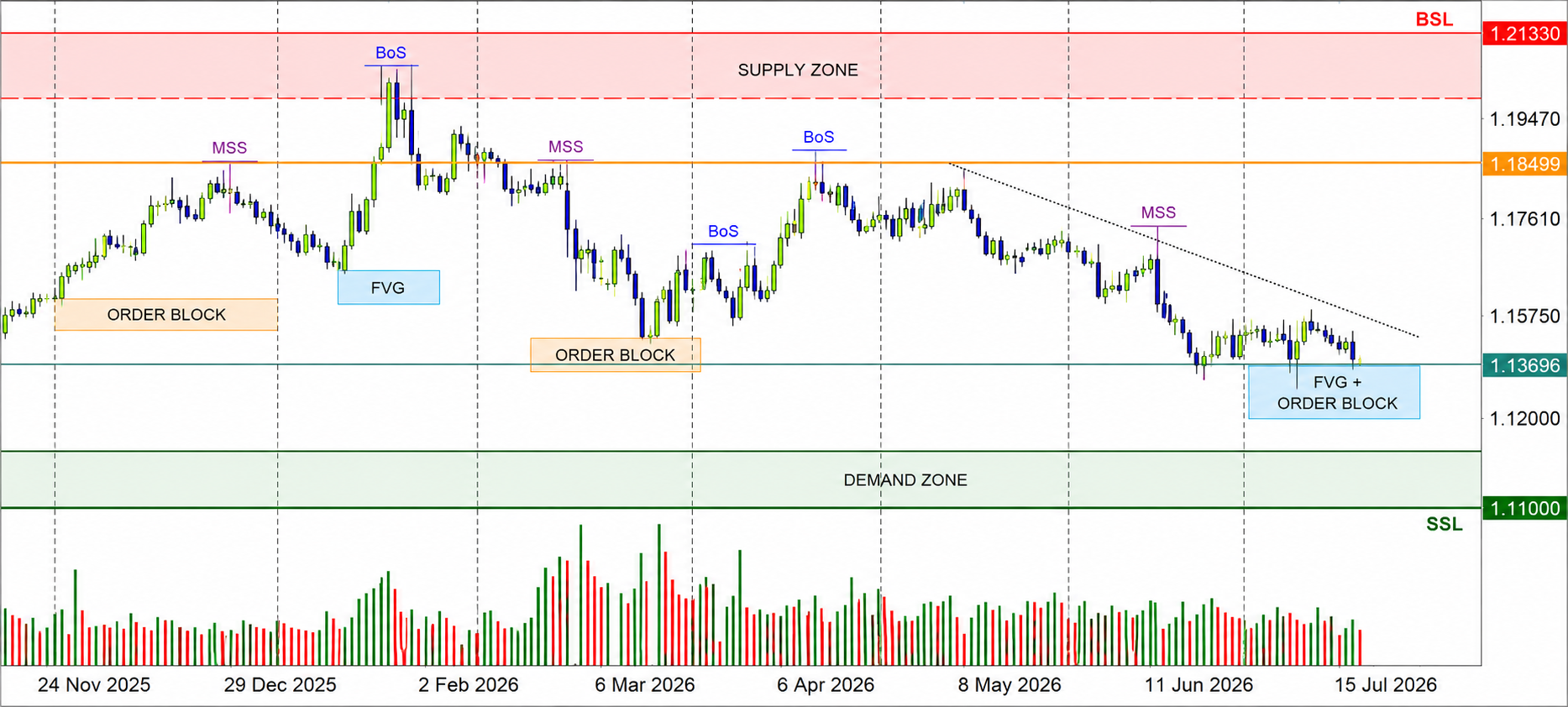 EUR/USD