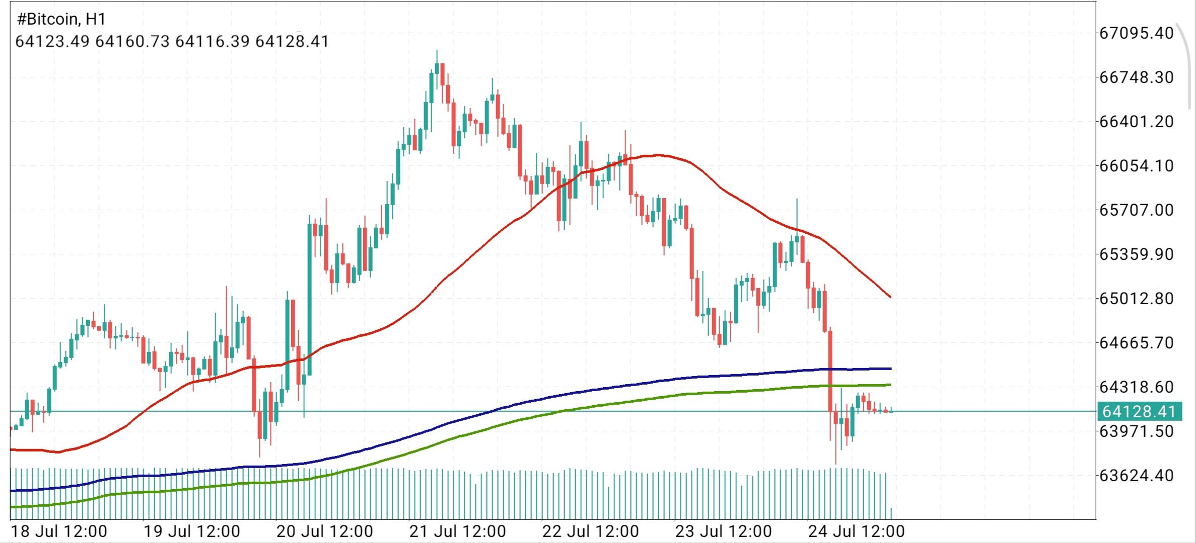 #Bitcoin chart analysis