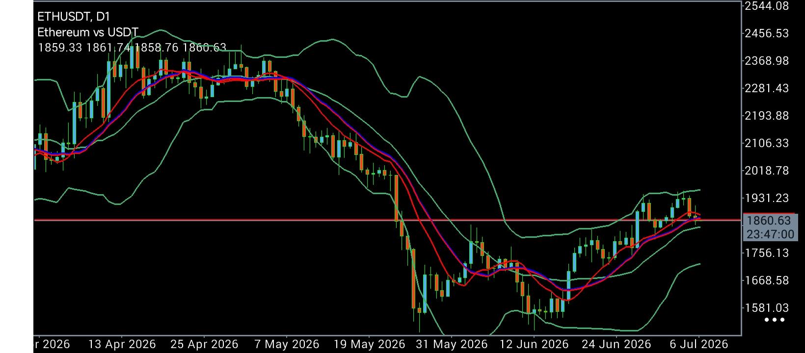 #Ethereum chart analysis