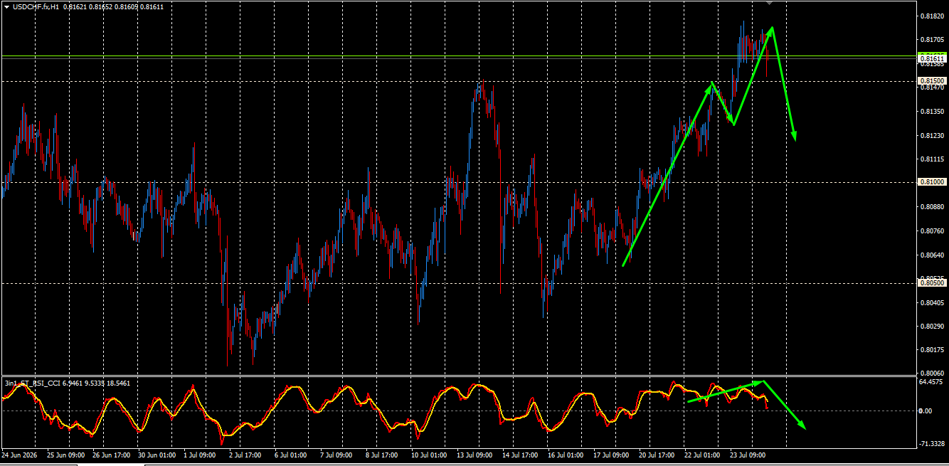 USD/CHF
