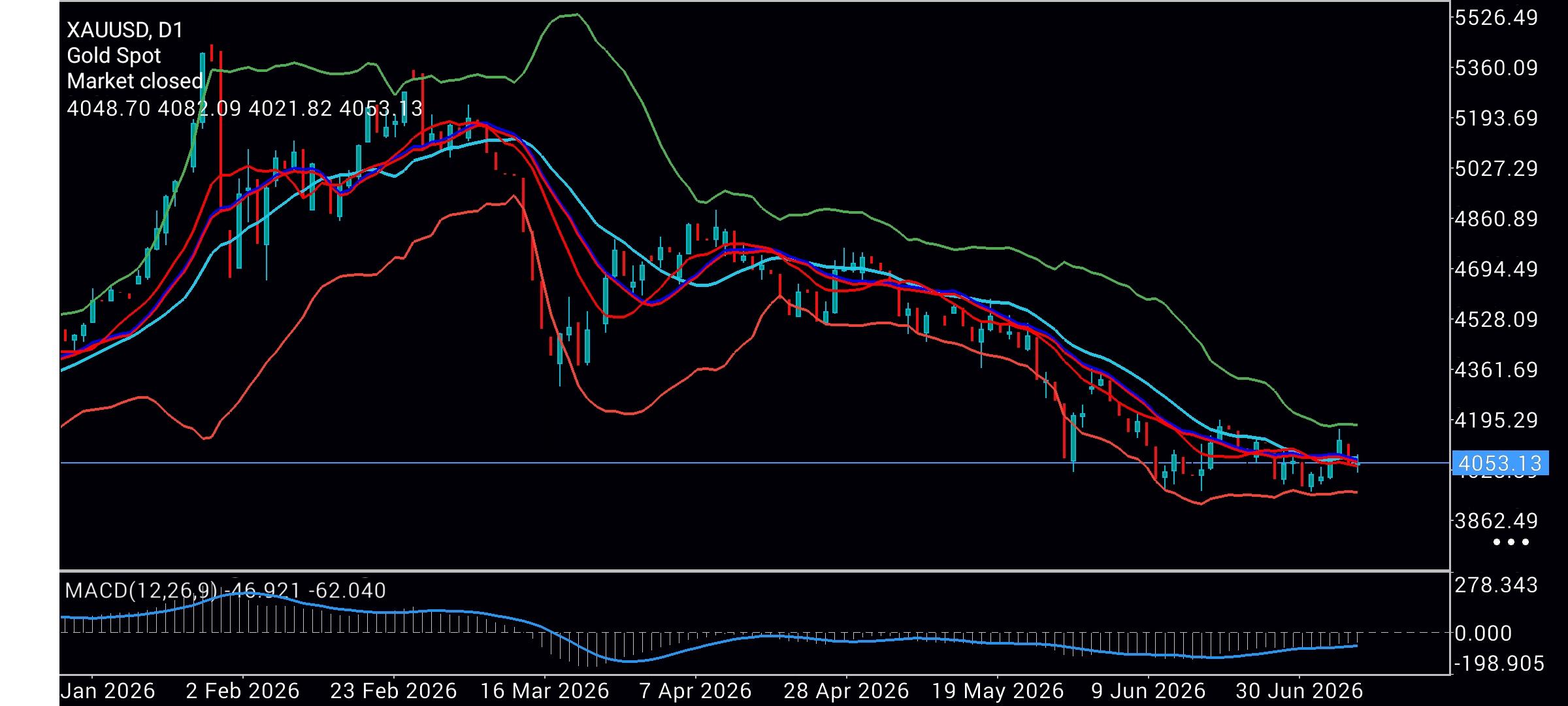 XAU/USD, GOLD