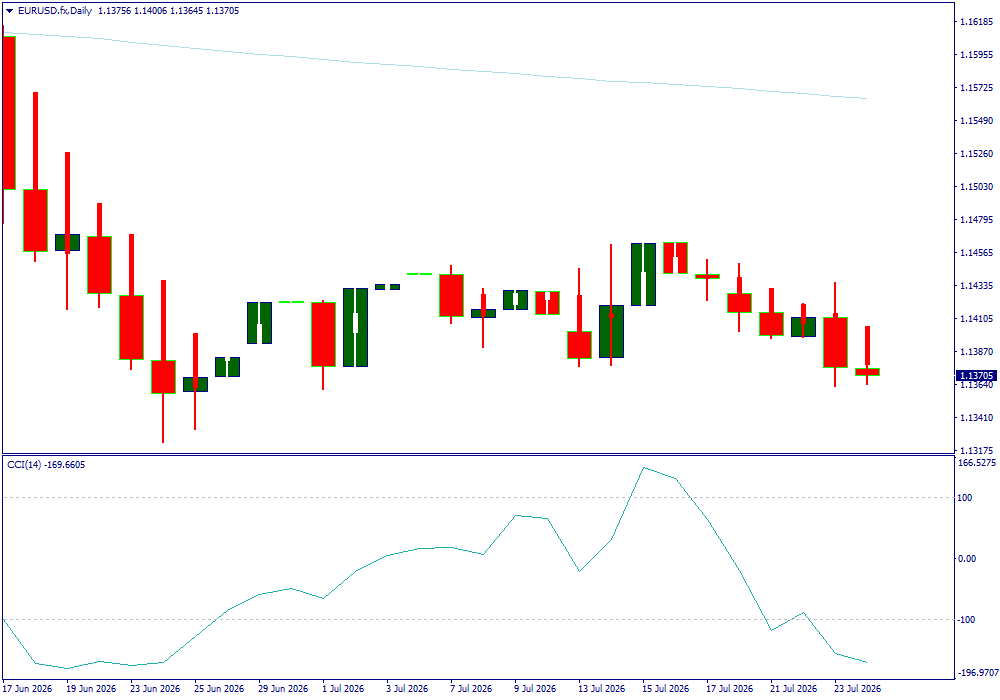 EUR/USD