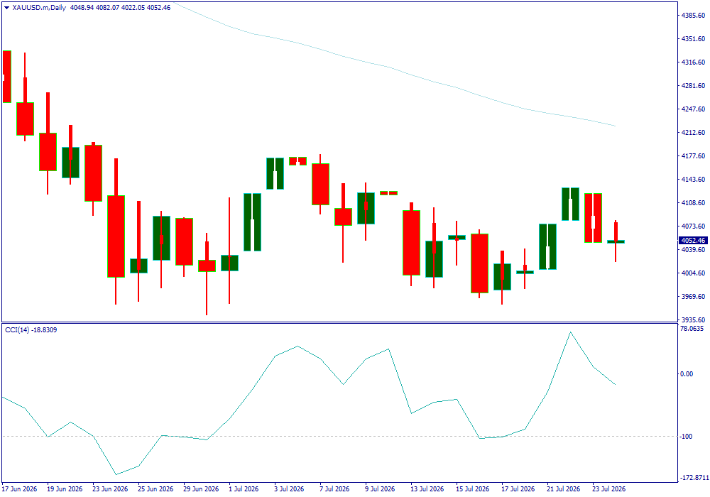 XAU/USD, GOLD