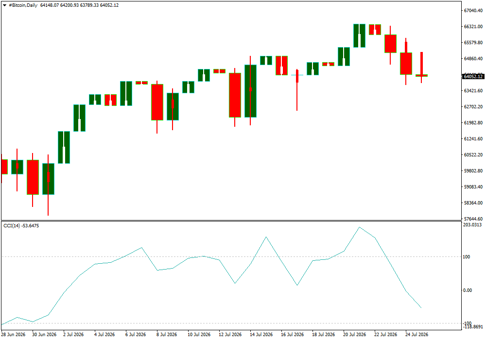 #Bitcoin chart analysis