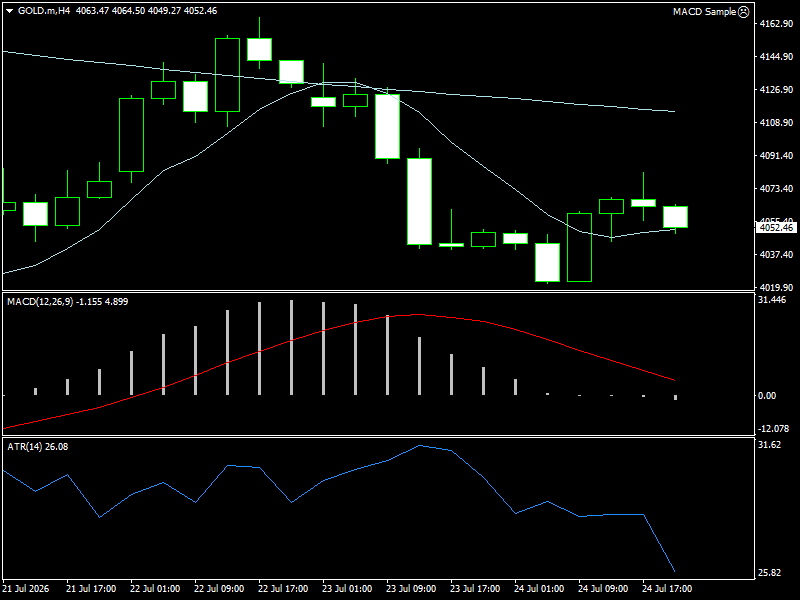 XAU/USD, GOLD