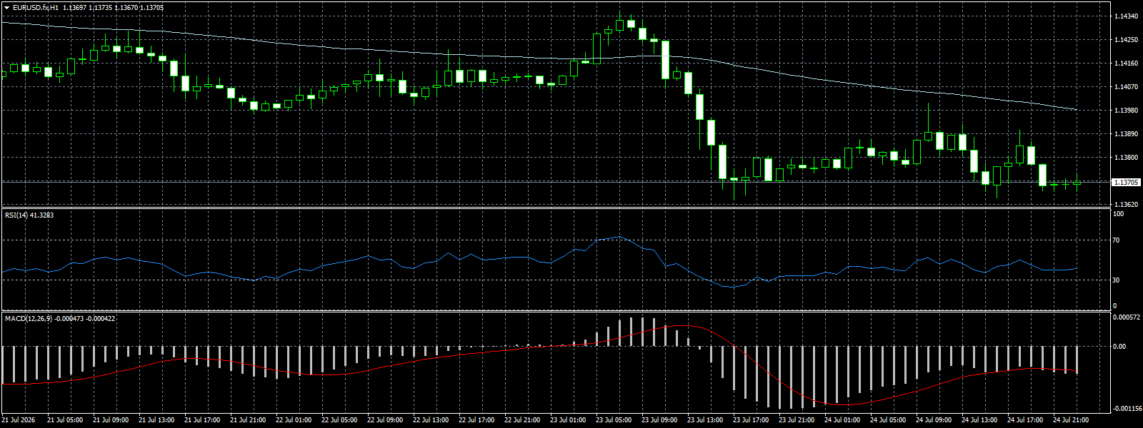 EUR/USD
