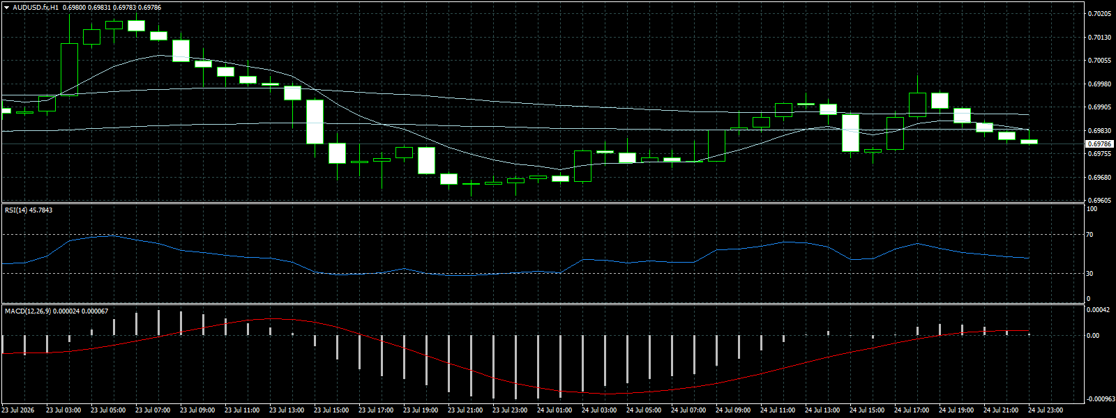AUD/USD