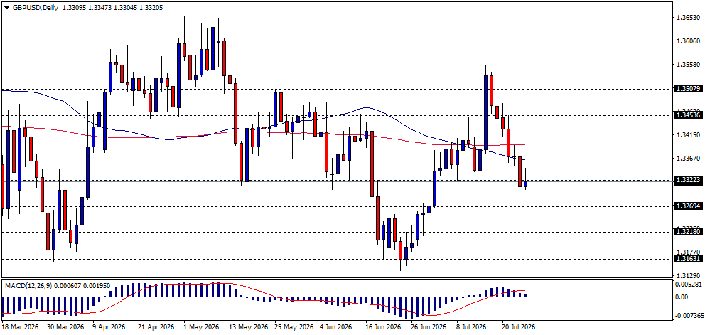GBP/USD