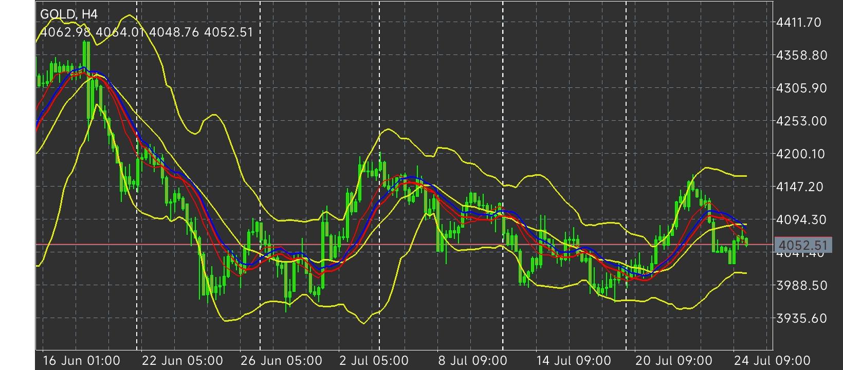 XAU/USD, GOLD
