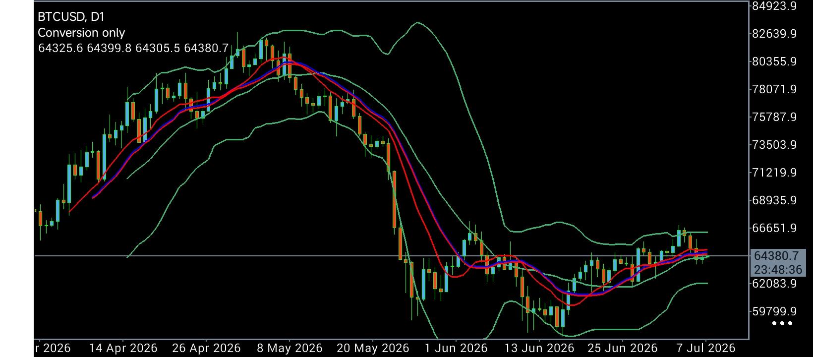 #Bitcoin chart analysis