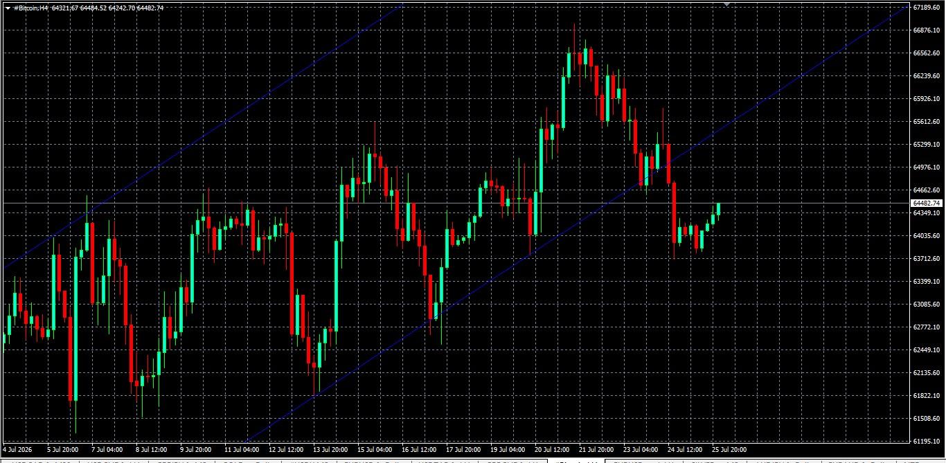 #Bitcoin chart analysis