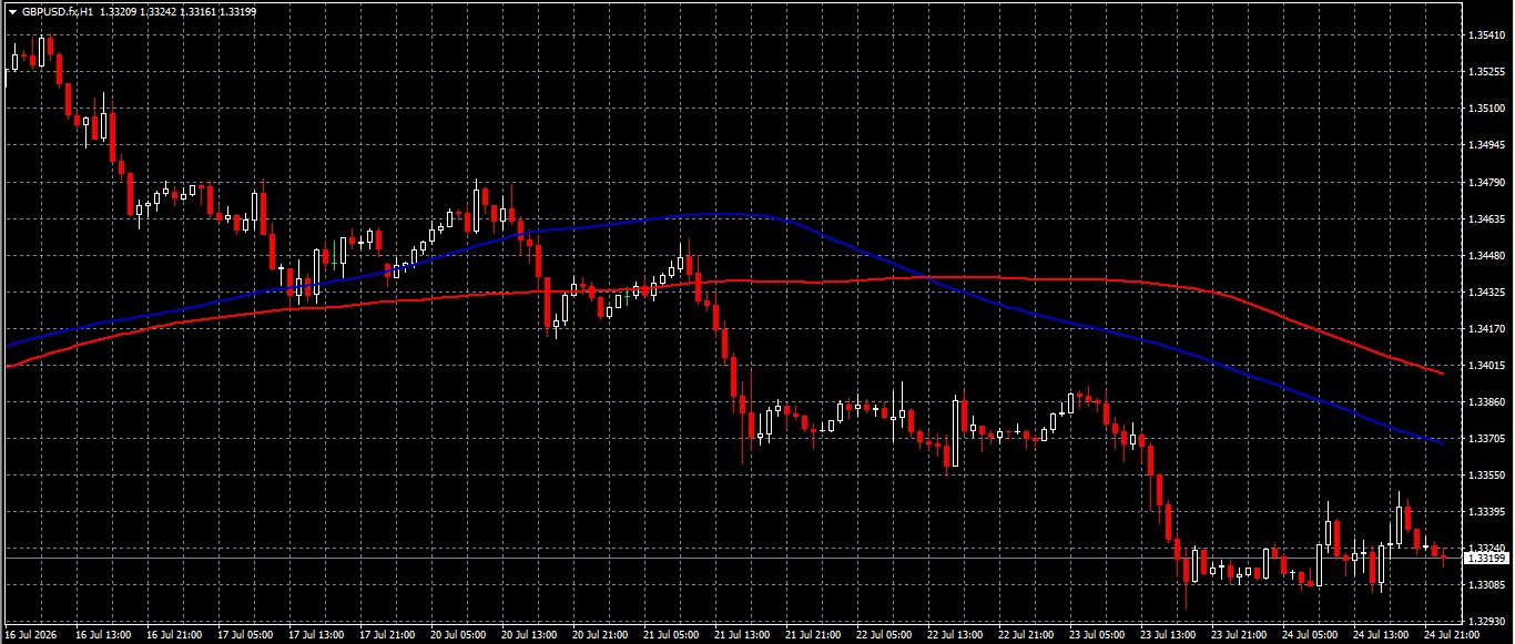 GBP/USD