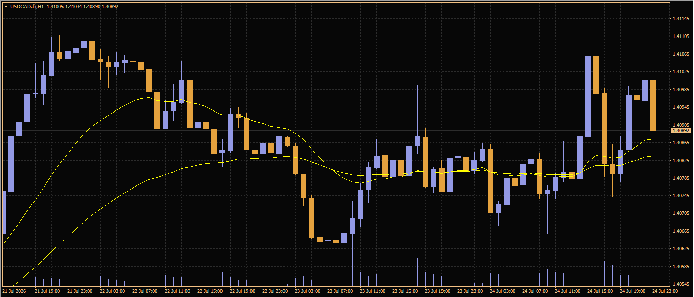 USD/CAD