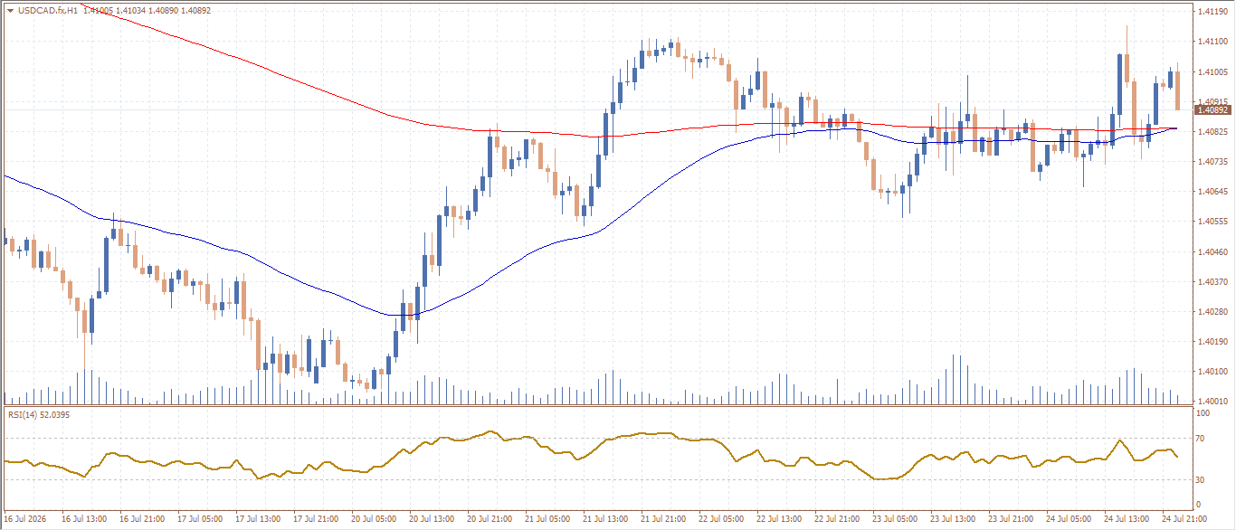 USD/CAD