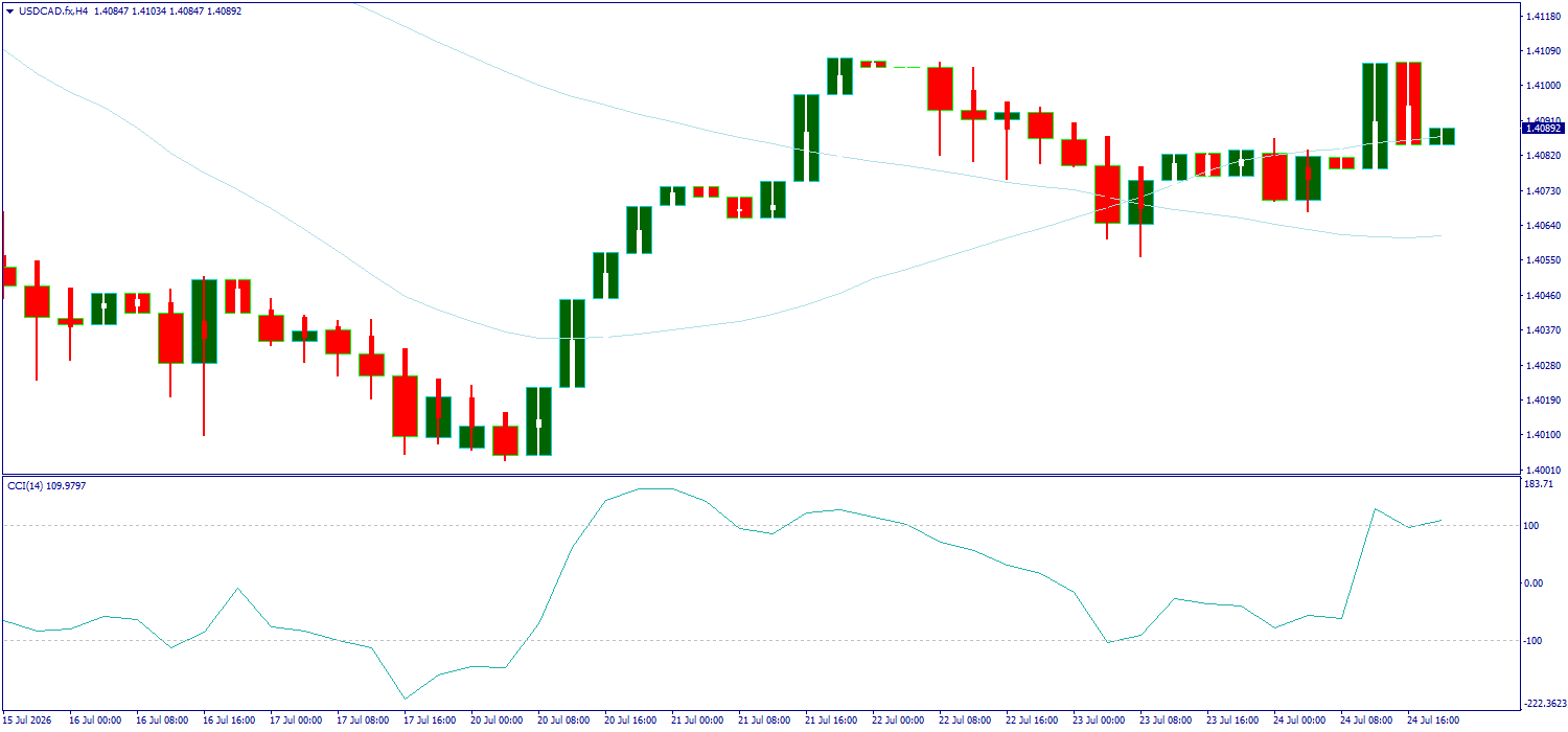 USD/CAD