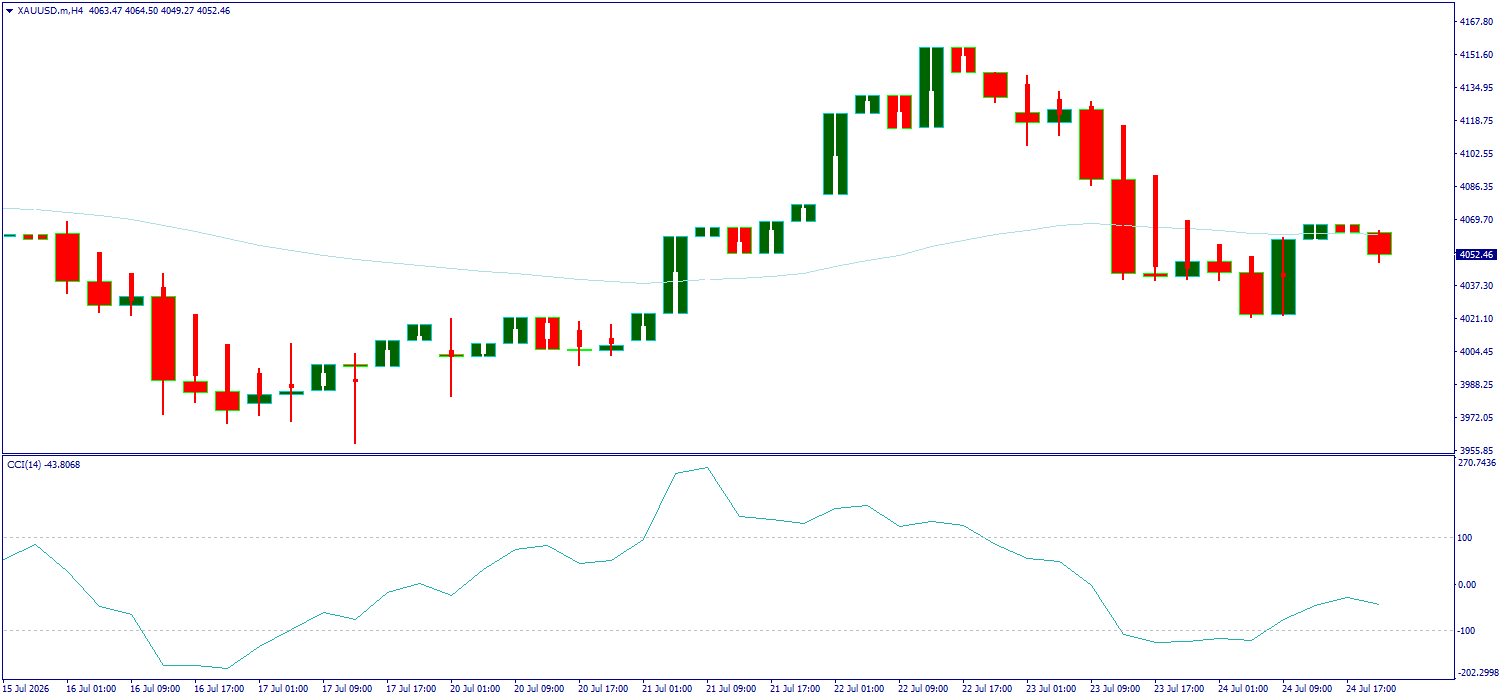 XAU/USD, GOLD