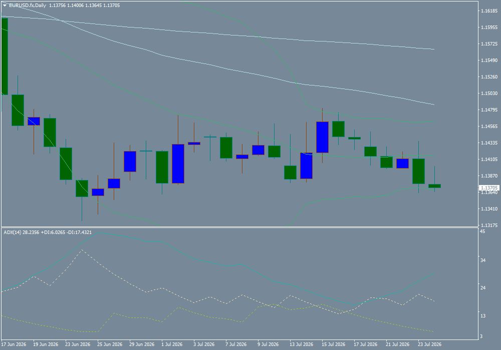 EUR/USD