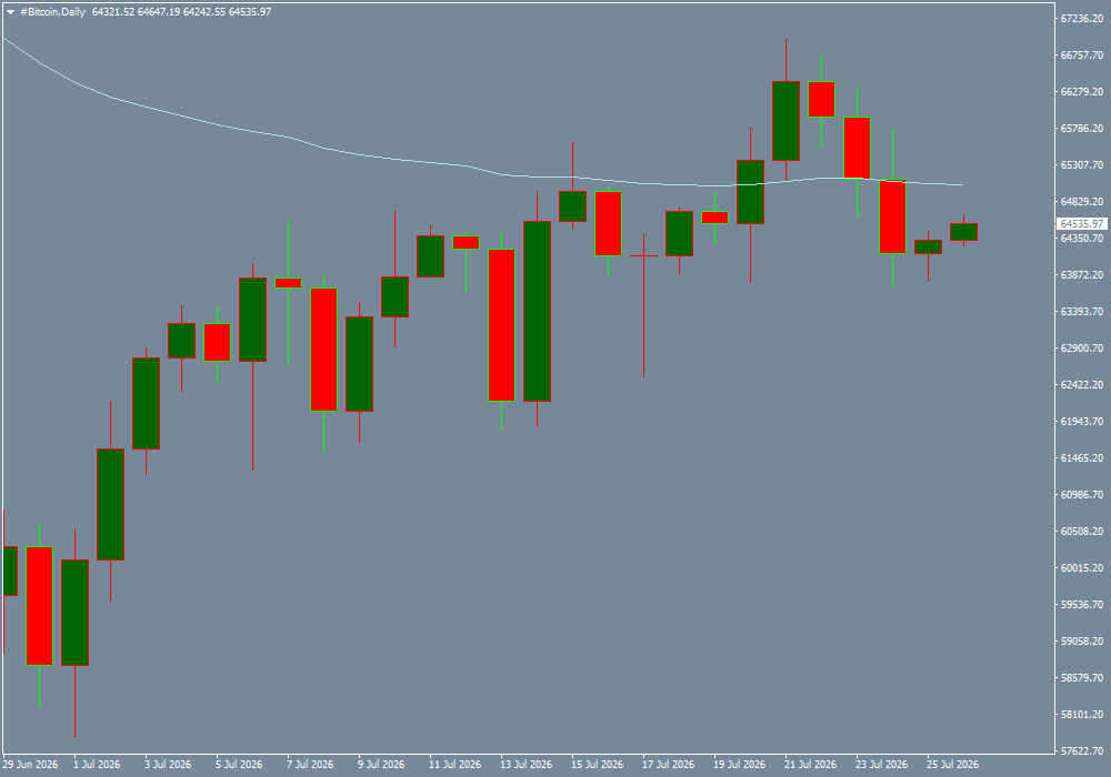 #Bitcoin chart analysis