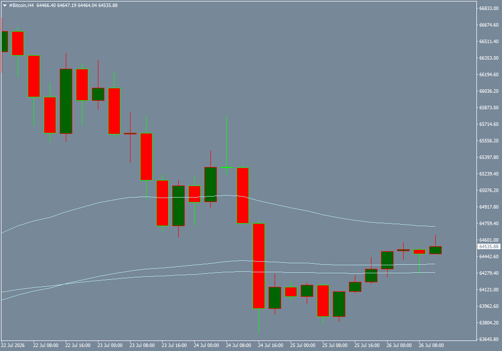 #Bitcoin chart analysis