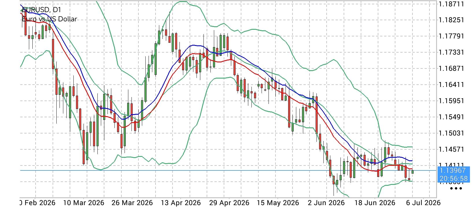 EUR/USD