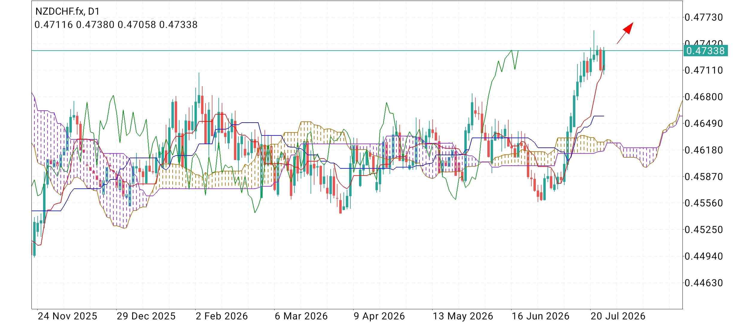 NZD/CHF