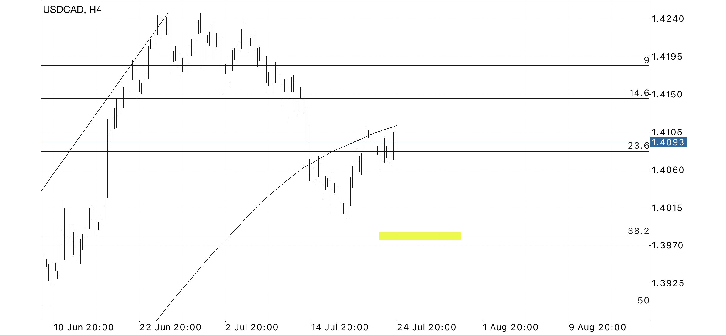 USD/CAD
