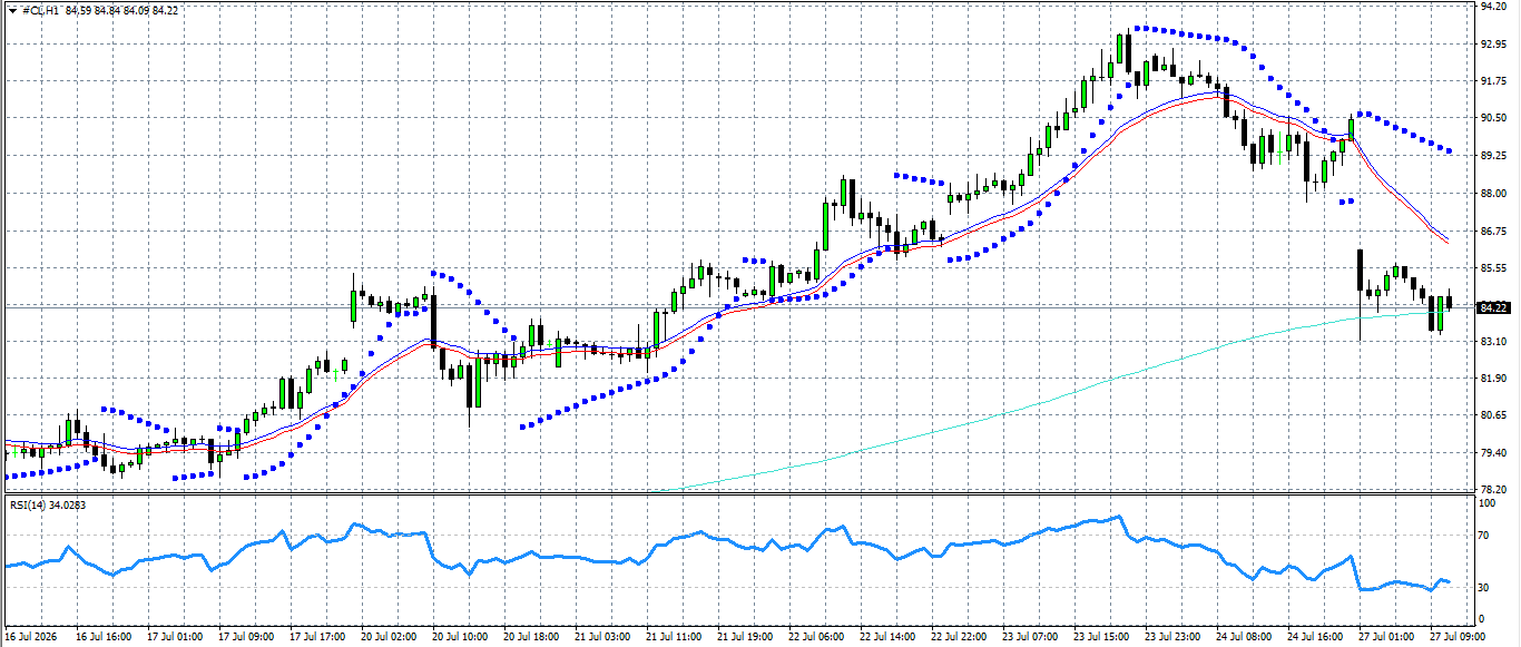 CL/Crude Oil