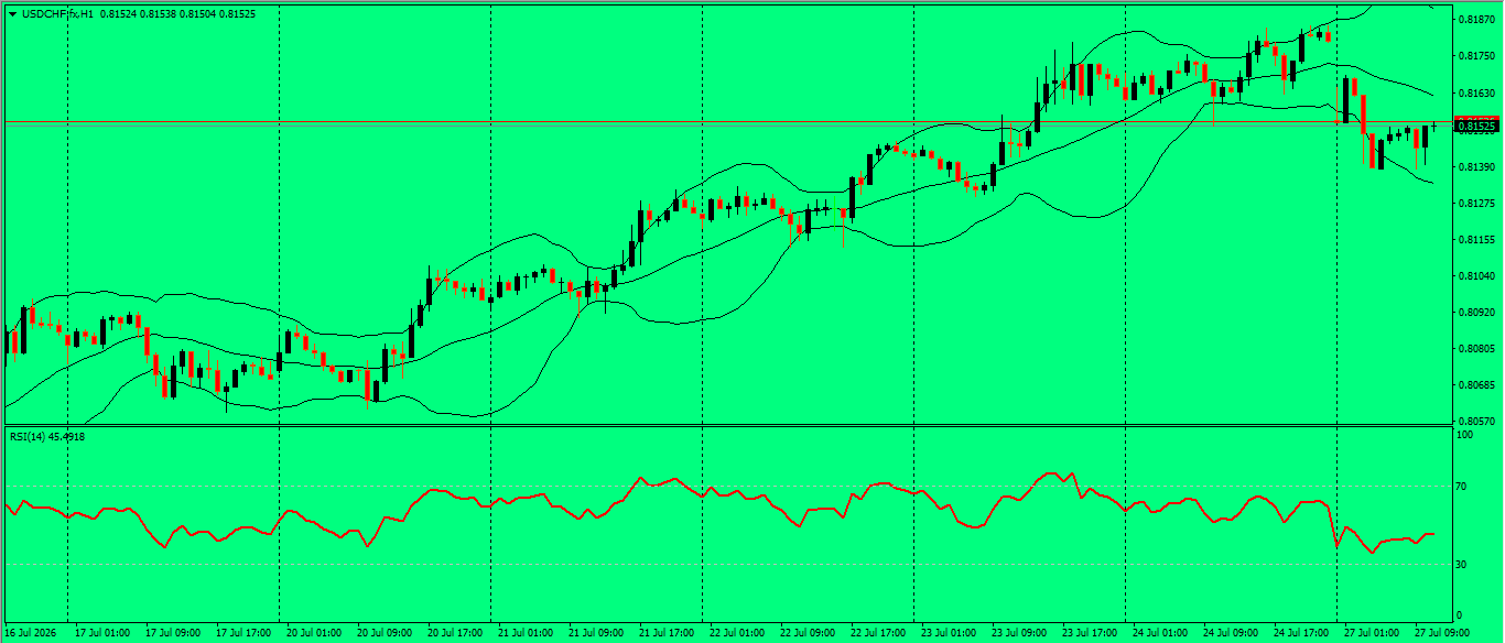 USD/CHF