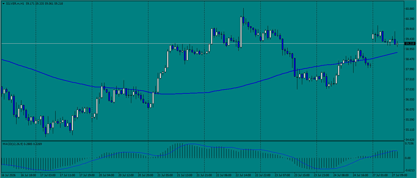 XAG/USD, SILVER