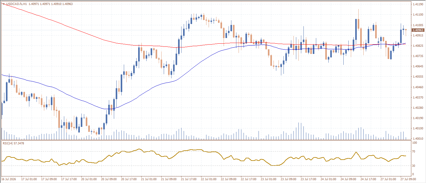 USD/CAD