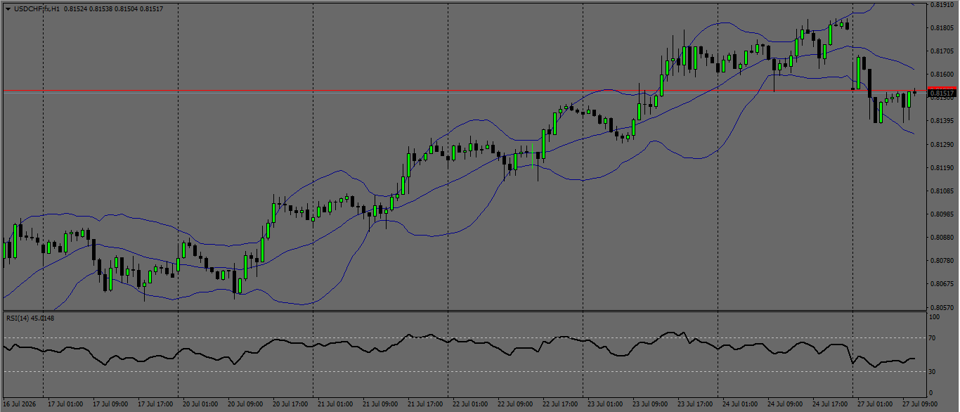 USD/CHF