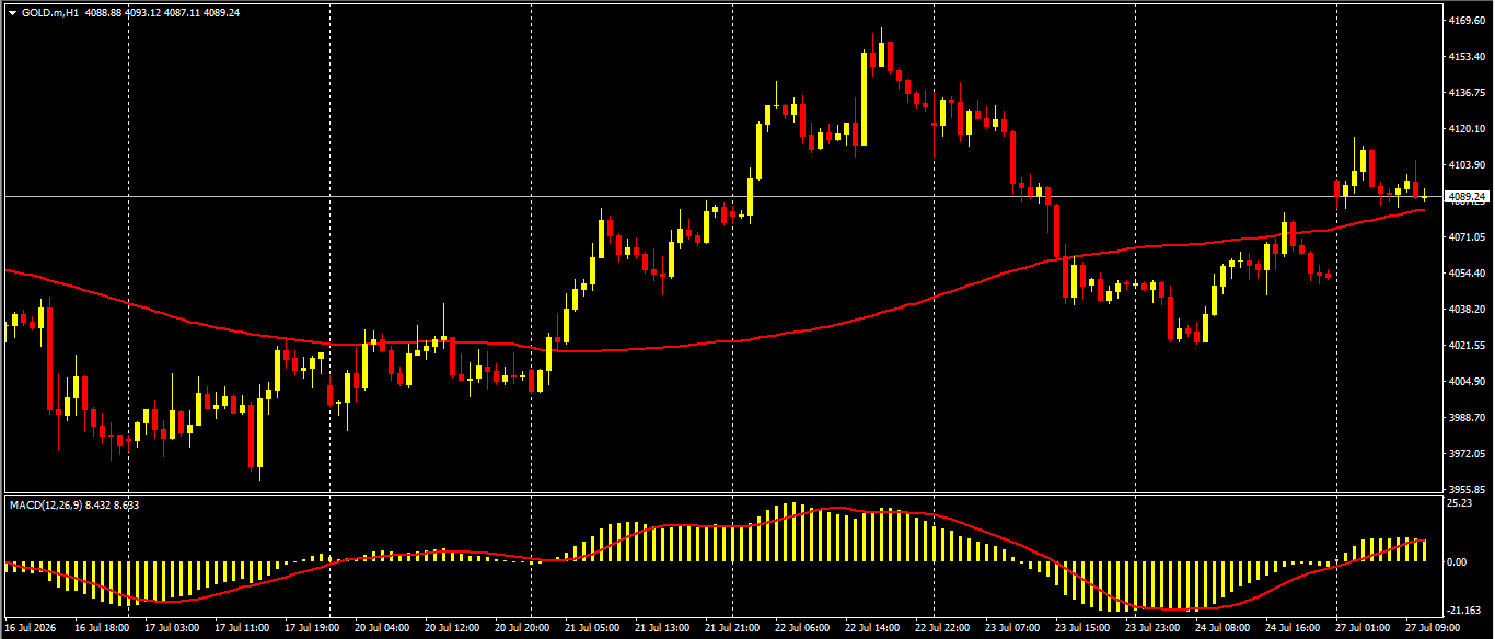 XAU/USD, GOLD