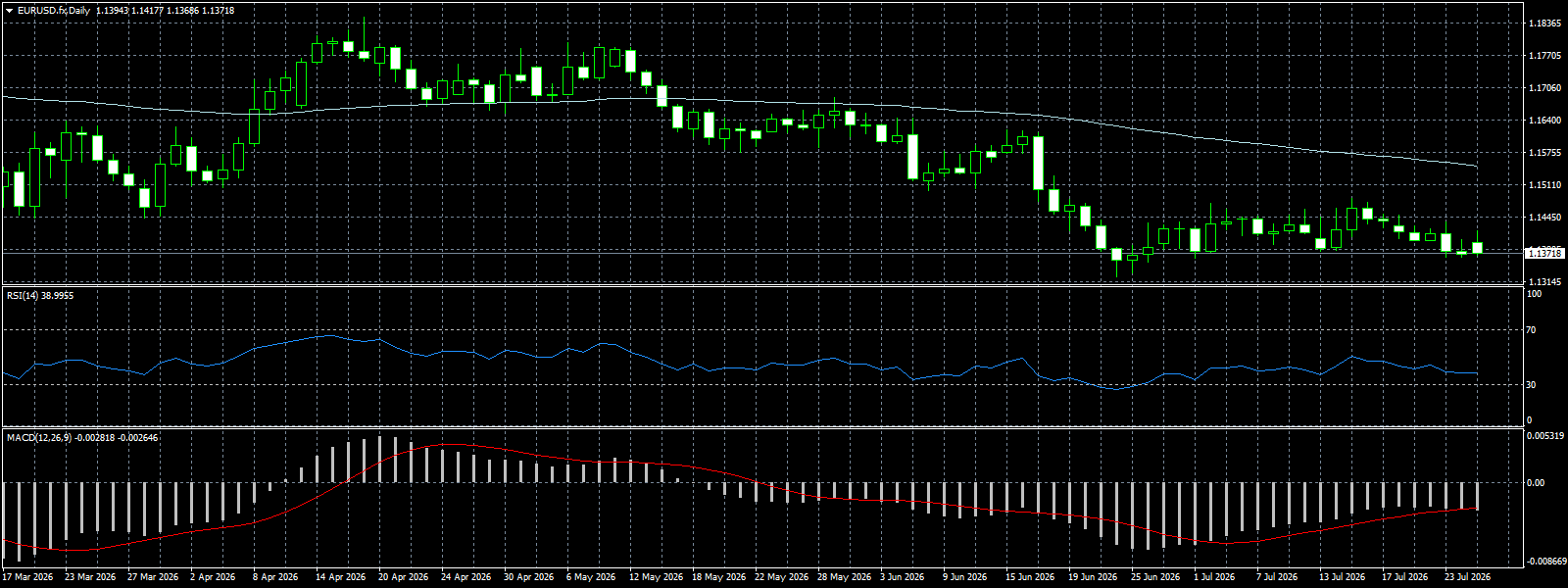 EUR/USD