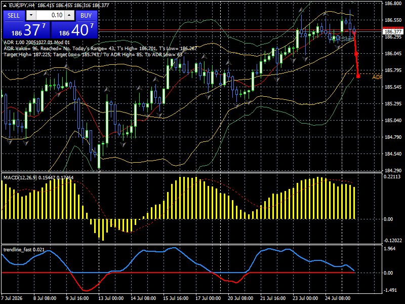 EUR/JPY