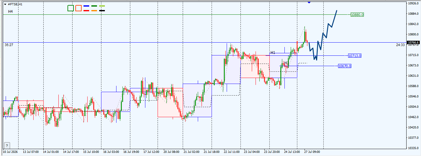 #FTSE Focus: Navigating the FTSE 100 Index in Forex!