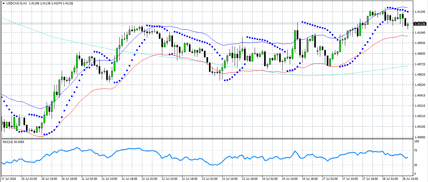 USD/CAD