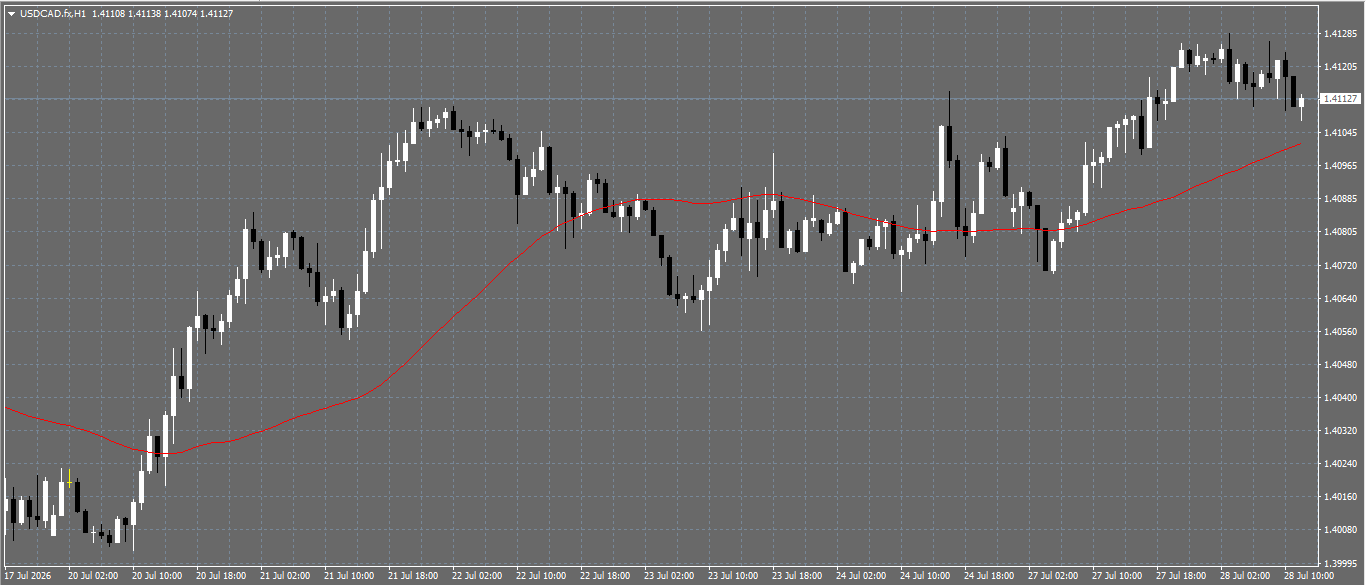 USD/CAD