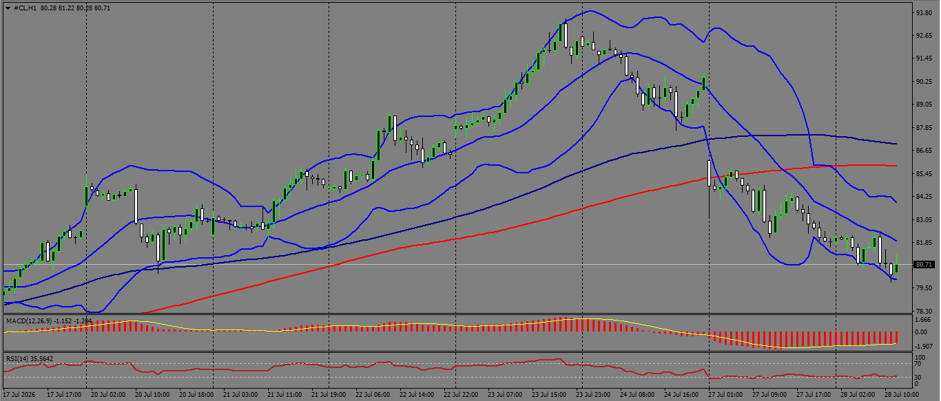CL/Crude Oil
