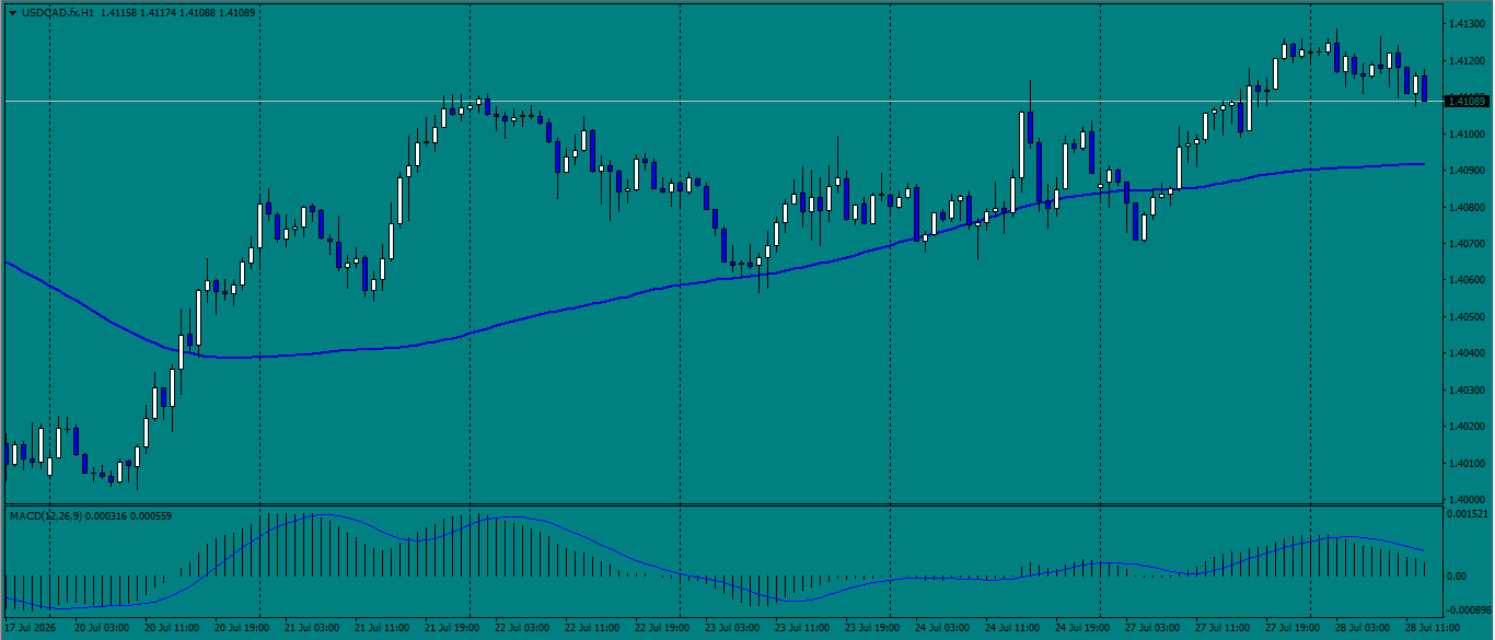 USD/CAD