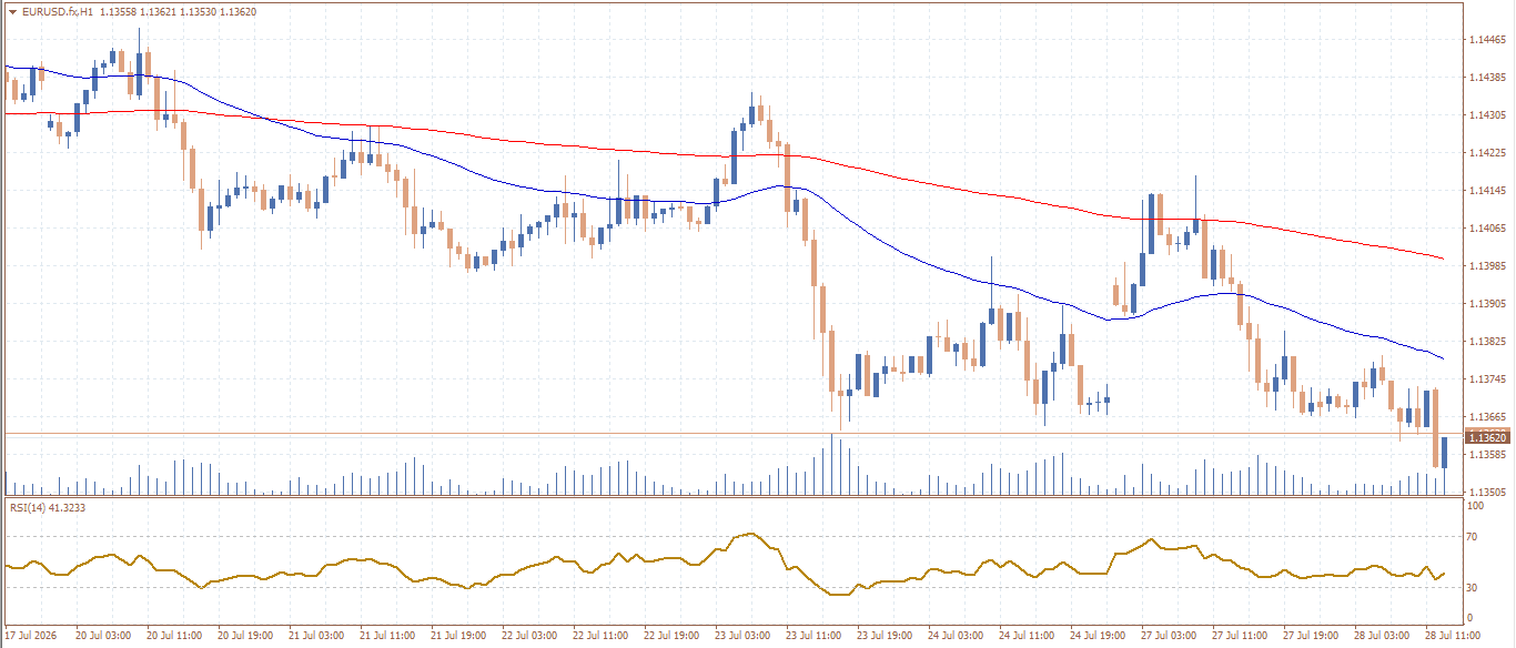 EUR/USD