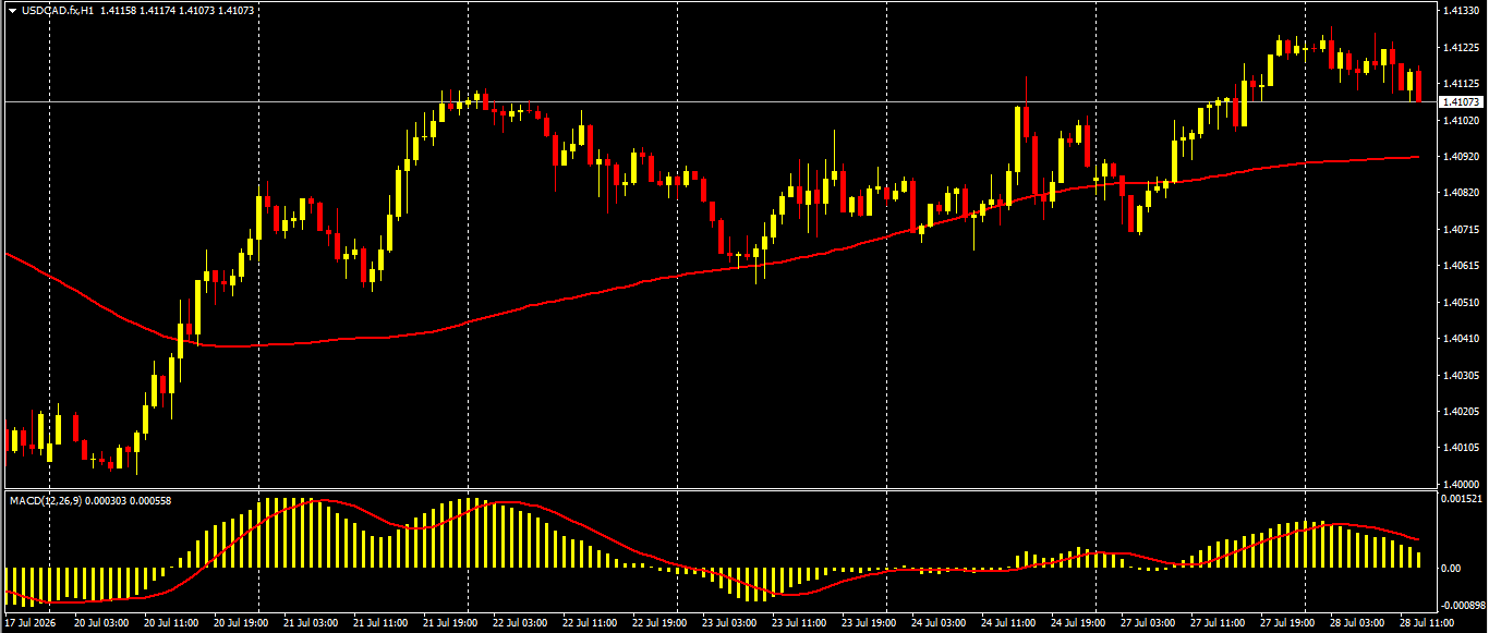 USD/CAD