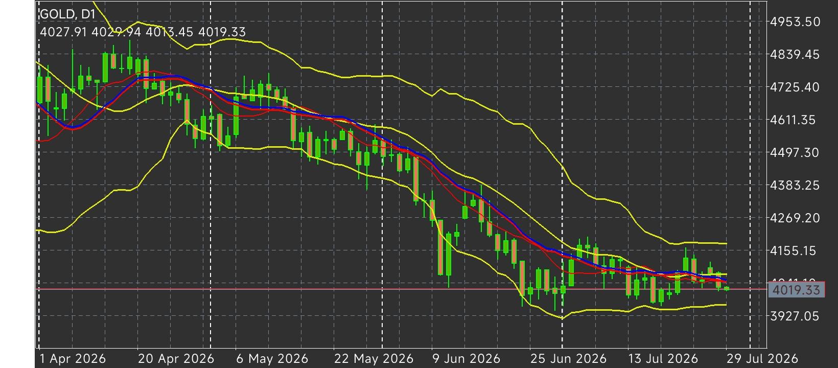 XAU/USD, GOLD