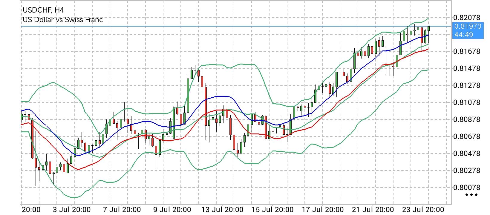 USD/CHF