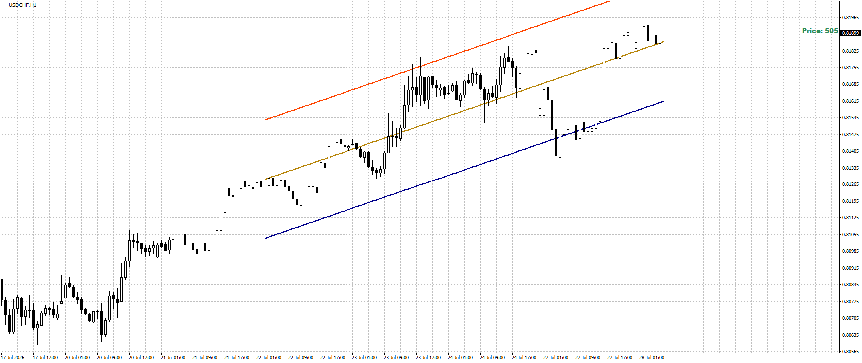 USD/CHF