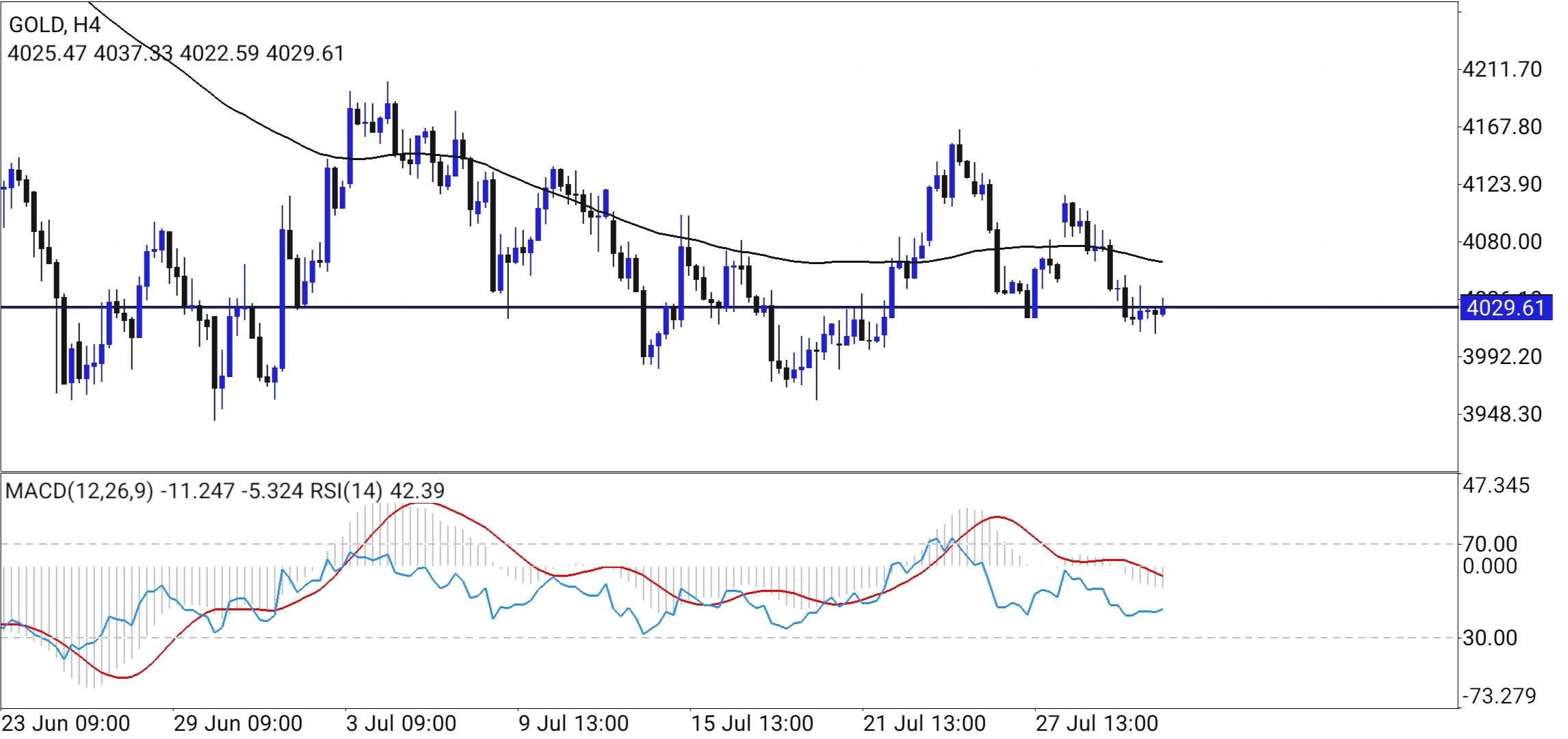XAU/USD, GOLD