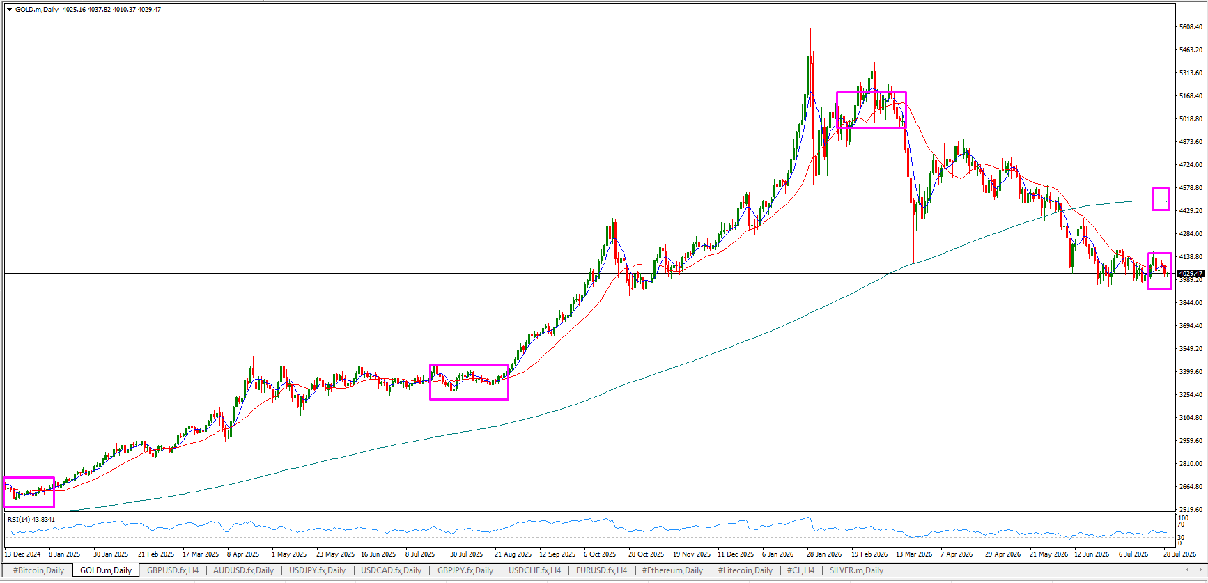 XAU/USD, GOLD