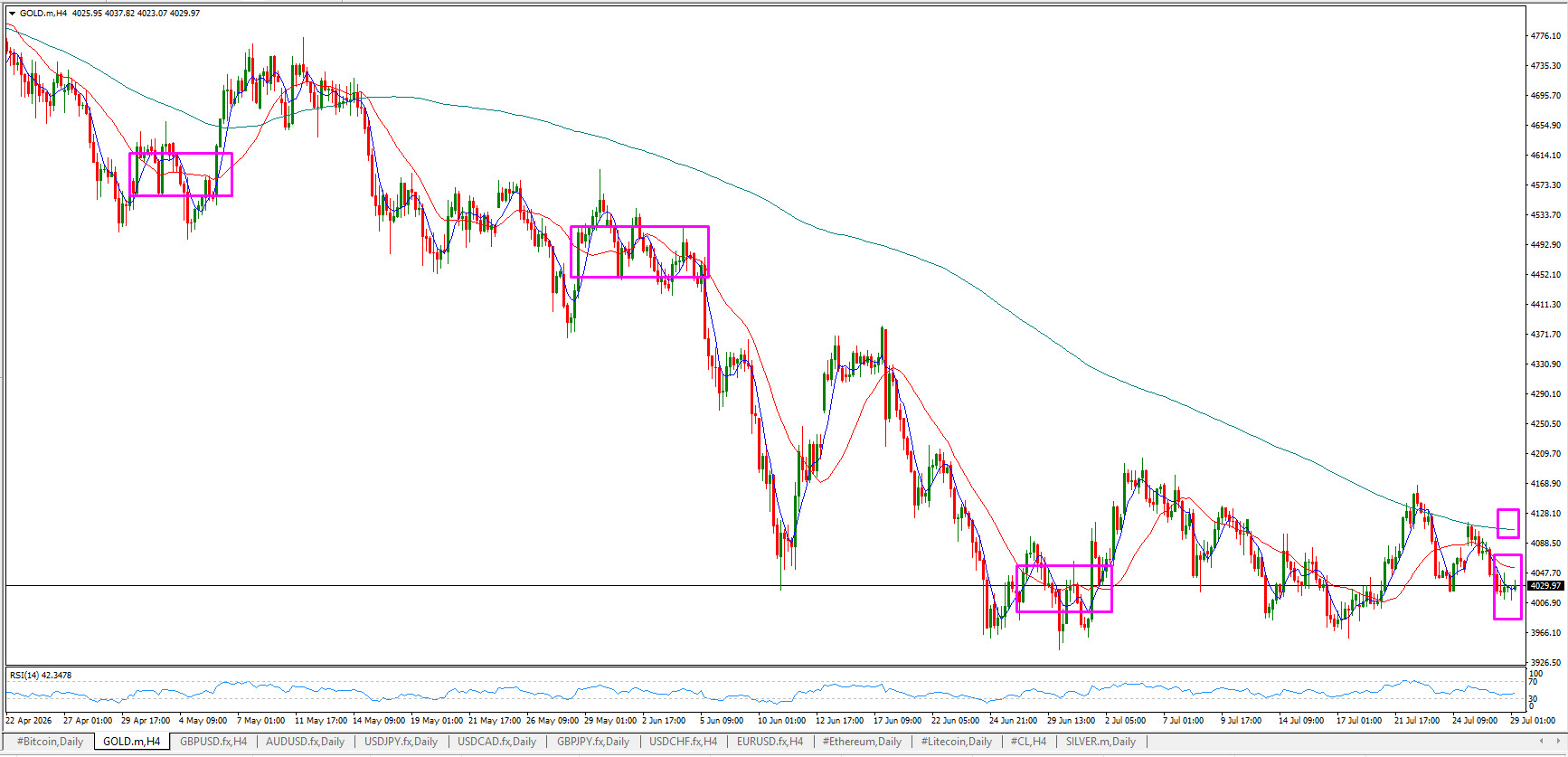 XAU/USD, GOLD